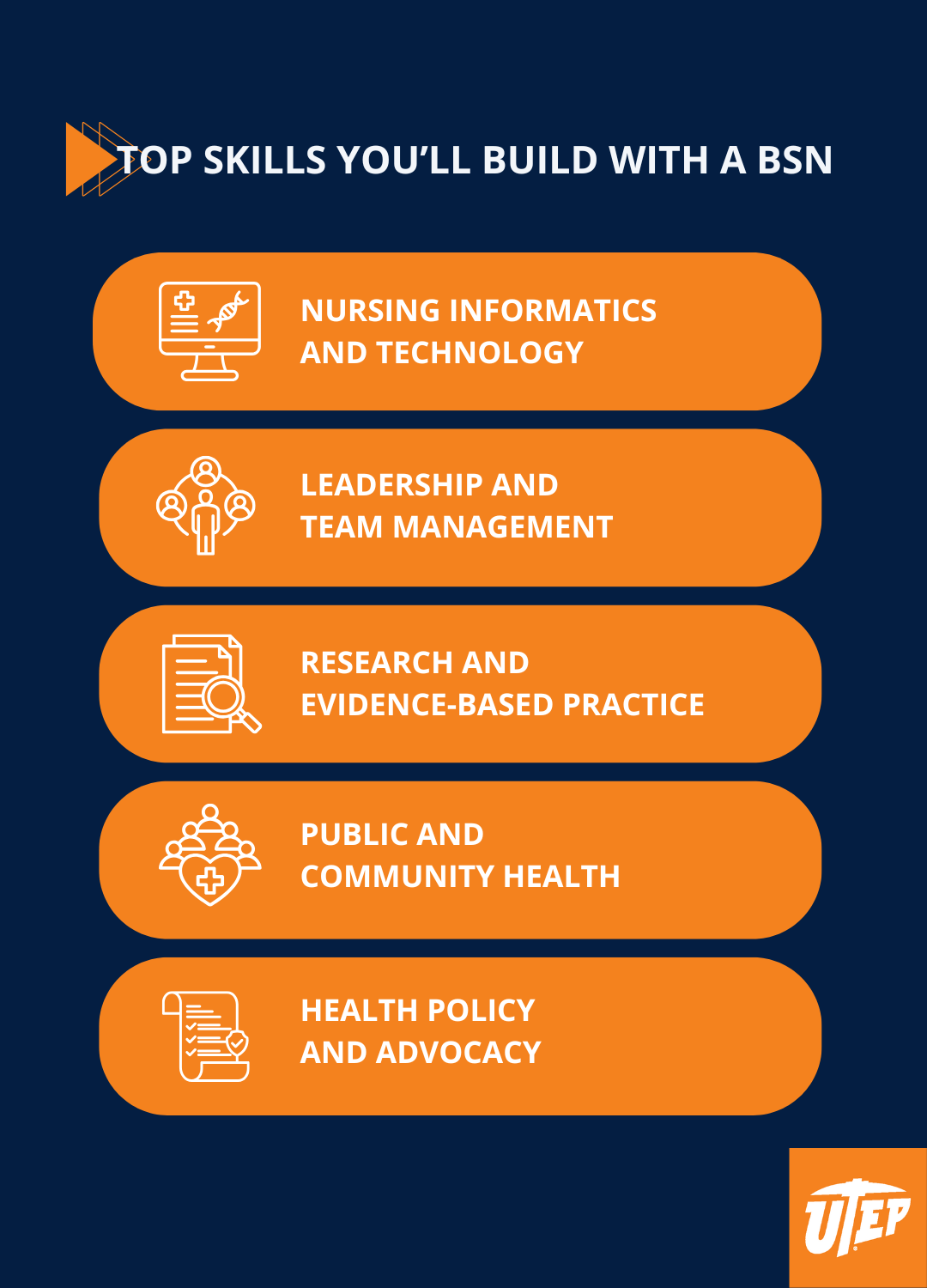 Infographic titled 'Top Skills You’ll Build with a BSN' showing five orange rounded boxes with icons on a dark blue background. Listed skills: Nursing Informatics and Technology; Leadership and Team Management; Research and Evidence-Based Practice; Public and Community Health; Health Policy and Advocacy. UTEP logo in bottom right corner.